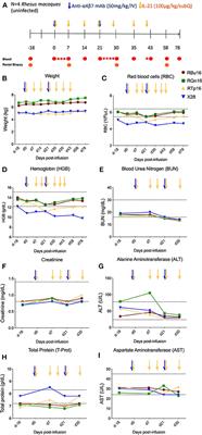 Safety and Immunological Evaluation of Interleukin-21 Plus Anti-α4β7 mAb Combination Therapy in Rhesus Macaques